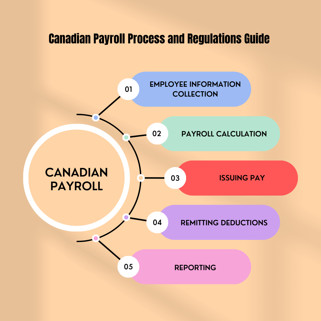 Canadian Payroll Process and Regulations: A Comprehensive Guide - G&C ...